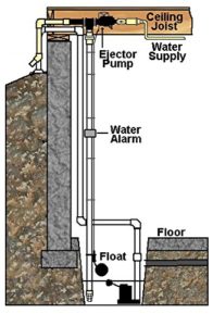 Basepump HB1000-PRO Water Powered Backup Sump Pump Review: A Fast, DIY ...